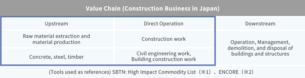 Target value chain