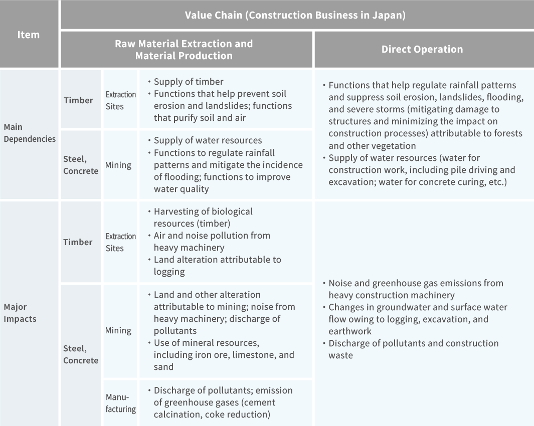 Key Ecosystem Services on Which Business Activities Depend and Key Factors of Impacts of Business Activities on Nature