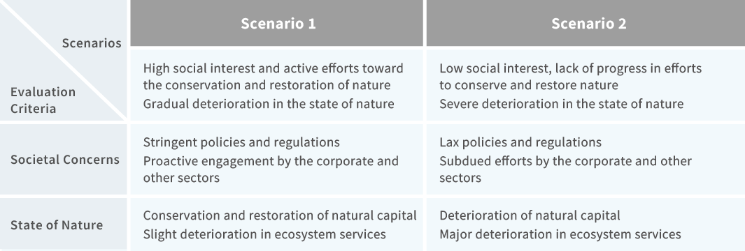 （1）About scenarios