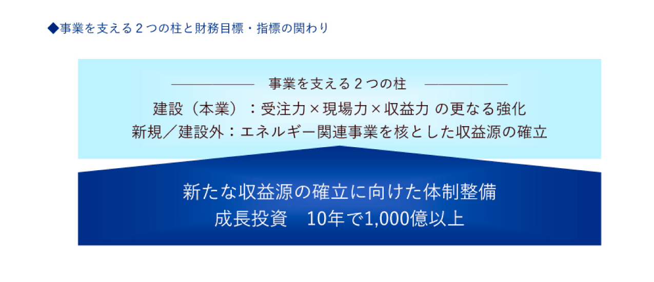 事業を支える2つの支柱と財務目標・指標の関わり