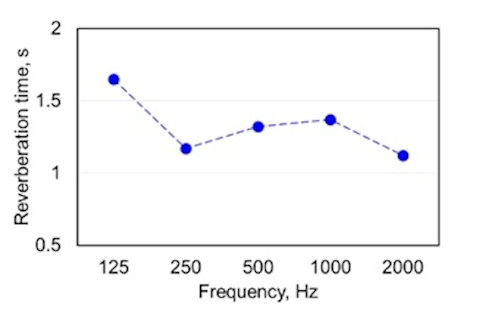 1/10スケール模型によるリハーサル室内音響解析 （残響時間の測定値）