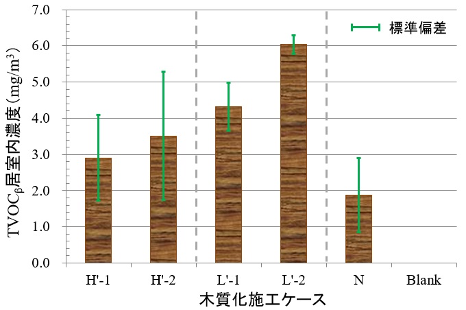 内装木質化を行った居室内の木材芳香成分測定結果（測定結果）