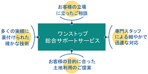 ワンストップ総合サポートサービス