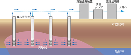 土壌ガス吸引工法