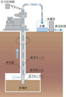 多孔管方式高圧噴射置換工法　図