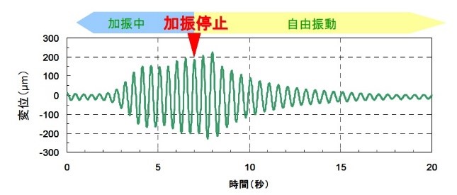 人力加振実験による波形データ（大洲城四階小屋組）