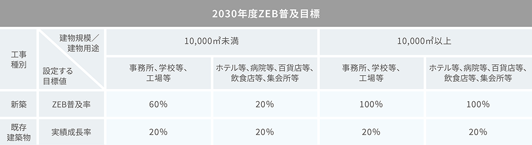 ZEB普及目標