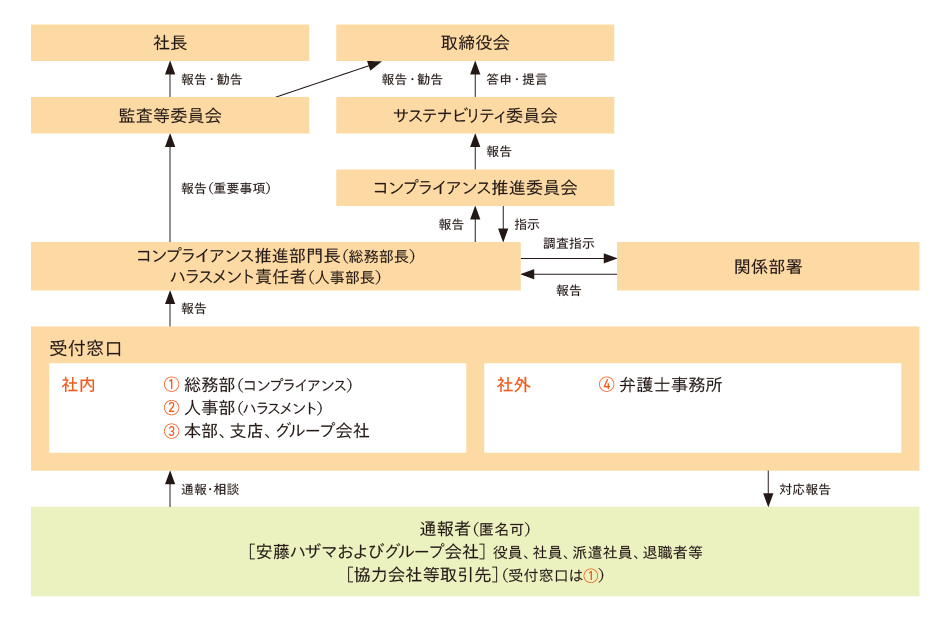 コンプライアンス・ヘルプライン対応フロー