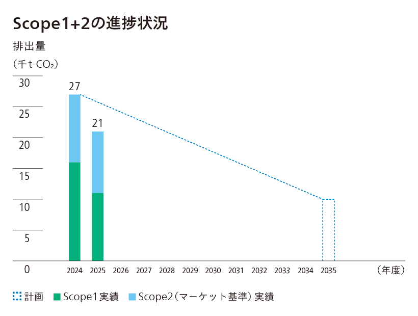 Scope1+2の進捗状況
