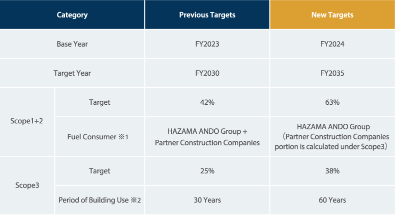 Table1: FY2035 GHG Emissions Reduction Targets Newly Certified under the SBT Initiative