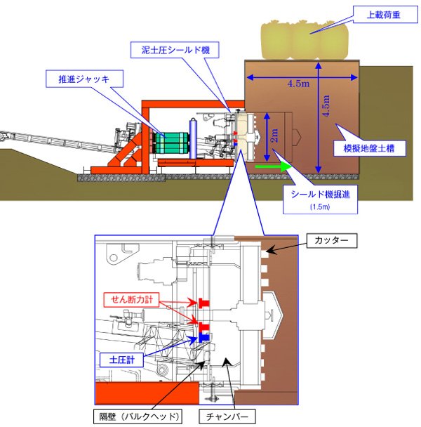 【図3】泥土圧シールド機掘進　実験概要