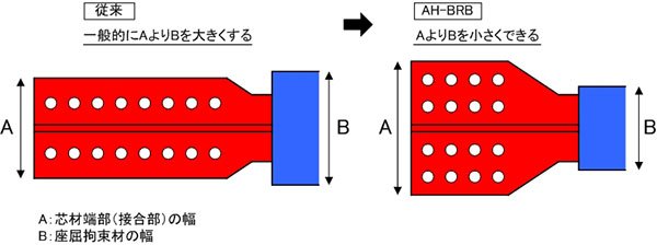 図2：芯材端部（接合部）と座屈拘束材の幅