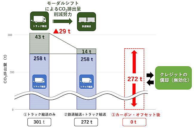 図2：本工事における輸送プロセスのCO<sub>2</sub>排出量 画像