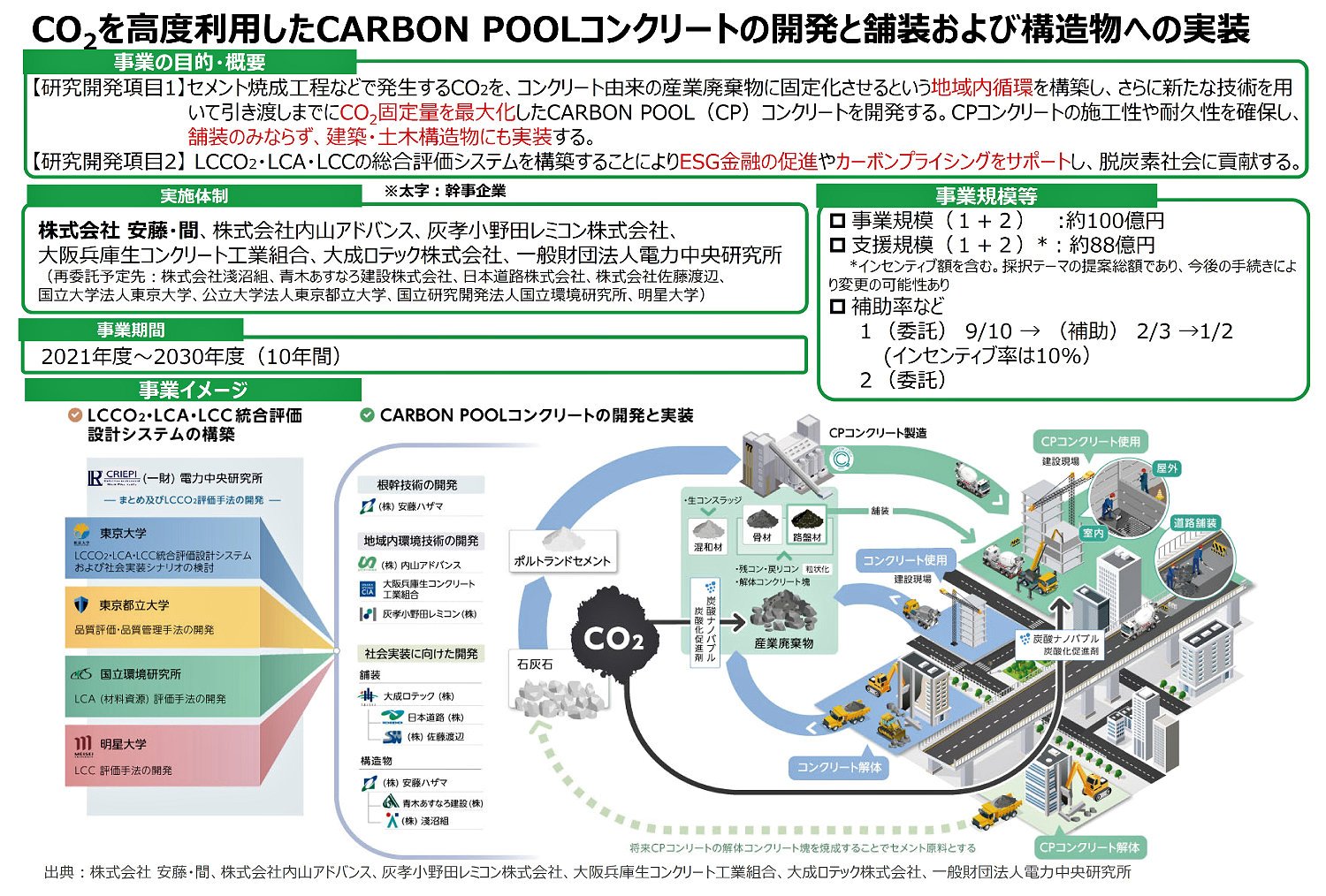 CO2を高度利用したCARBON POOLコンクリートの開発と舗装および構造物への実装