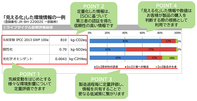 図2：「見える化」された低炭素型PCa製品の環境情報