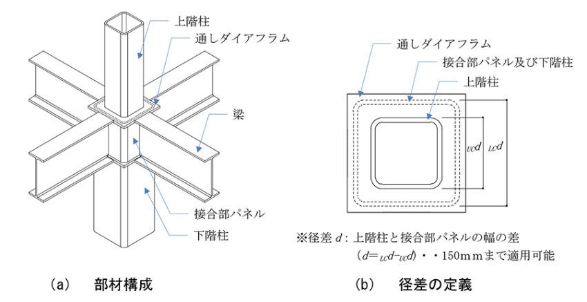 図-2　異幅柱接合部工法の概要 画像