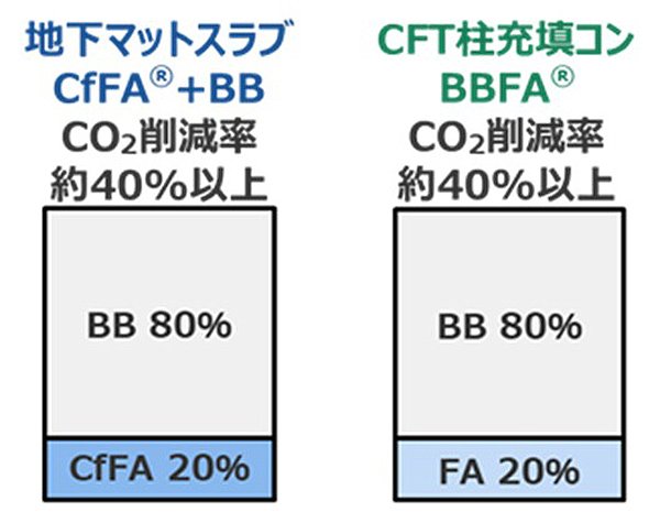 図1：適用した低炭素コンクリートの概要 （BB：高炉セメントB種、CfFA®：高品質フライアッシュ、FA：フライアッシュ）