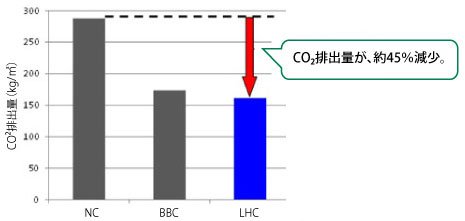図2　コンクリート製造時のCO2排出量の比較