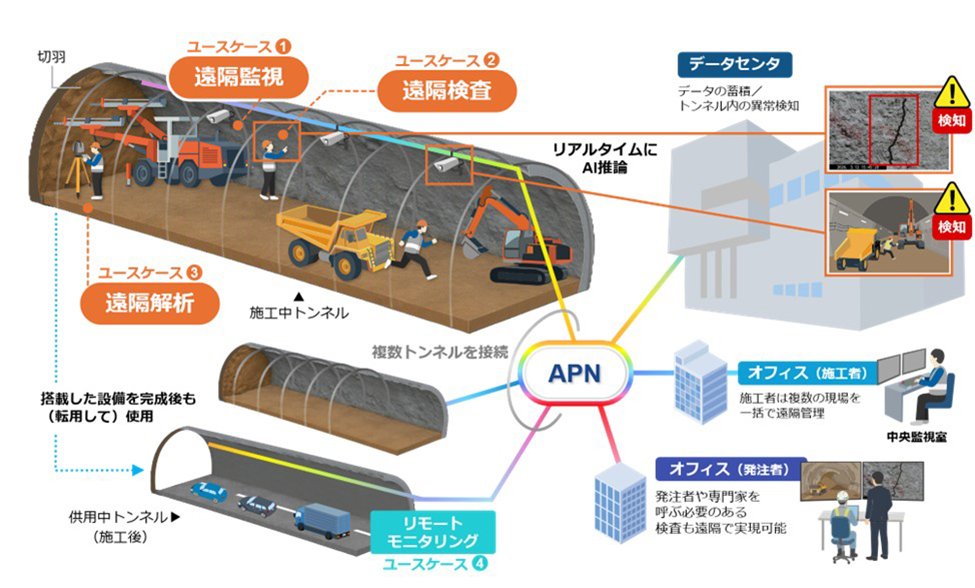 図1：トンネル工事現場の革新に向けたユースケース