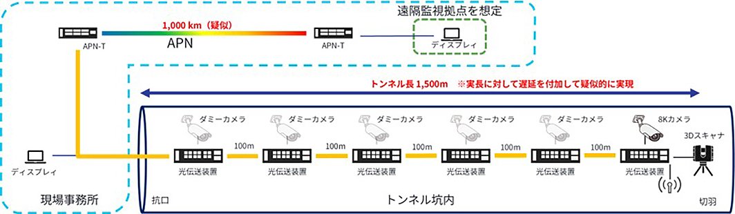 図2：実証実験ネットワーク構成