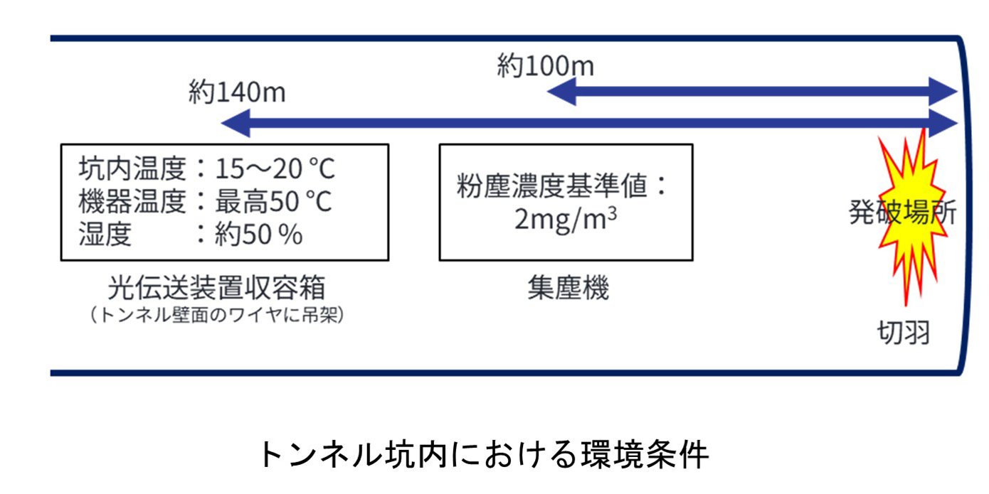 トンネル坑内における環境